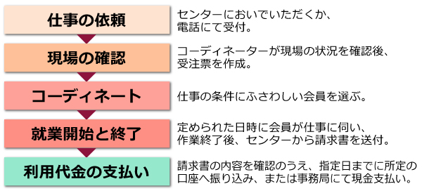 利用方法